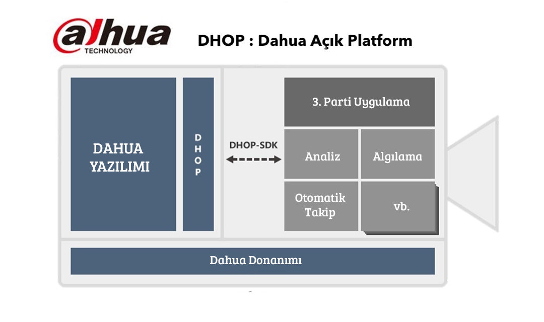 DHOP: Dahua Açık Platform